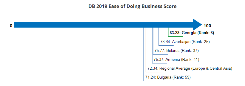 Doing business in Georgia has become easier than in America geotv.ge